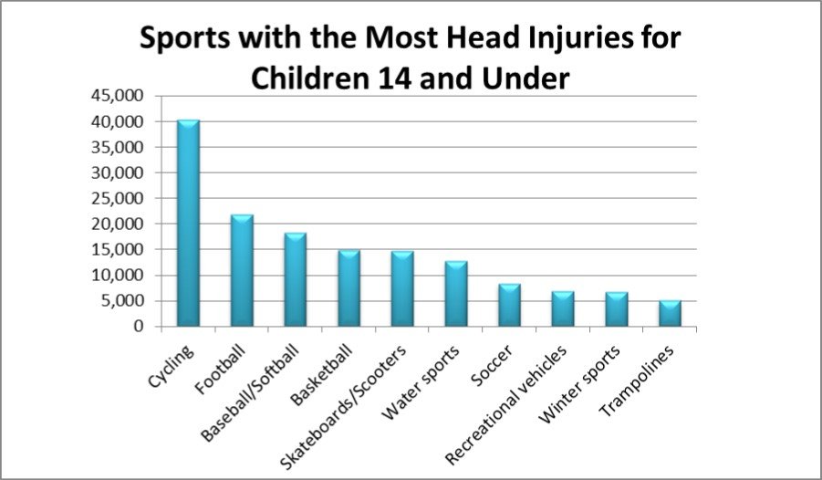 Sports-with-the-Most-Head-Injuries-for-Children-14-and-Under