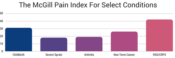 graph the McGill pain index for select conditions