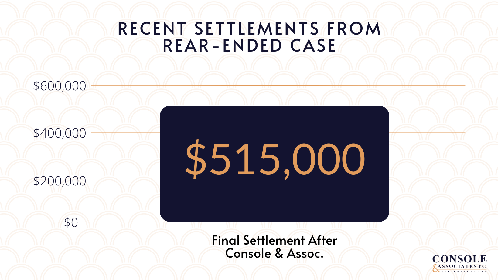Console & Associates Recent Settlements From Rear-Ended Case