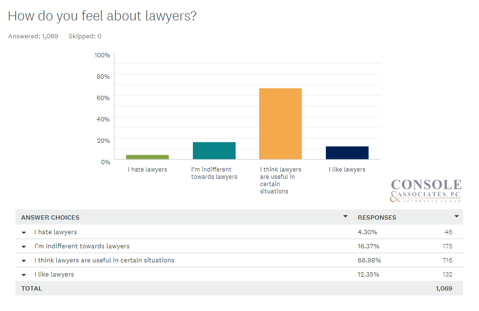 Chart How do you feel about lawyers