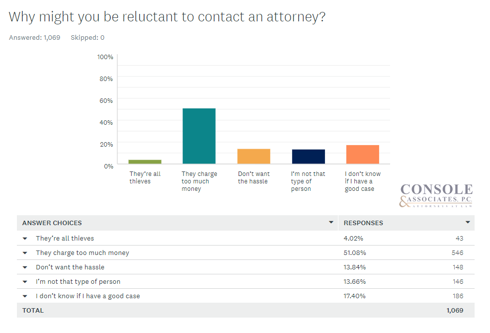 chart why might you be reluctant to contact an attorney