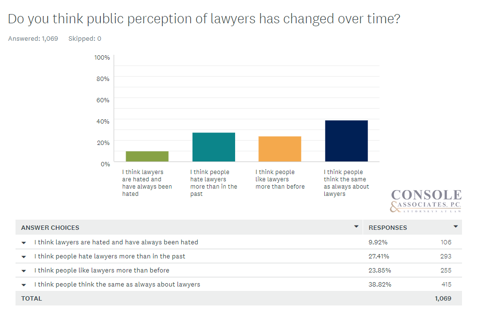 chart do you think public perception of lawyers has changed over time