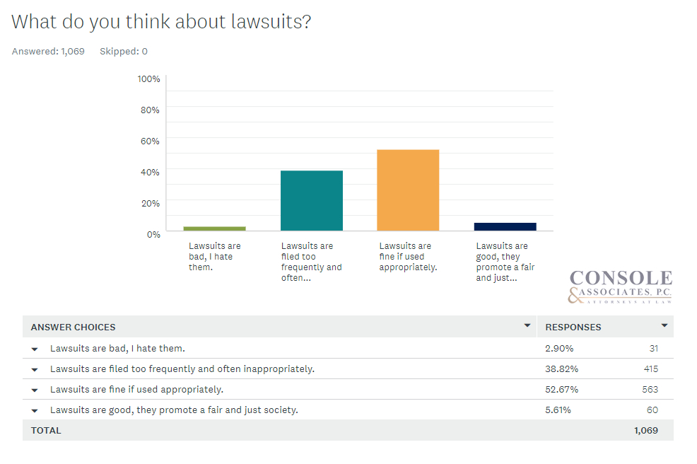 graph what do you think about lawsuits 