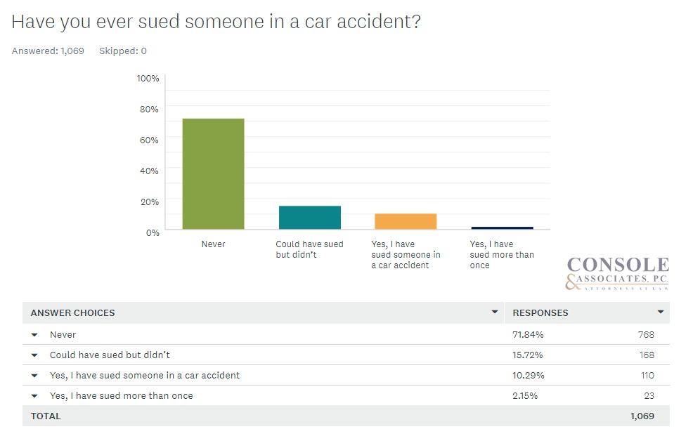 chart have you ever sued someone in a car accident