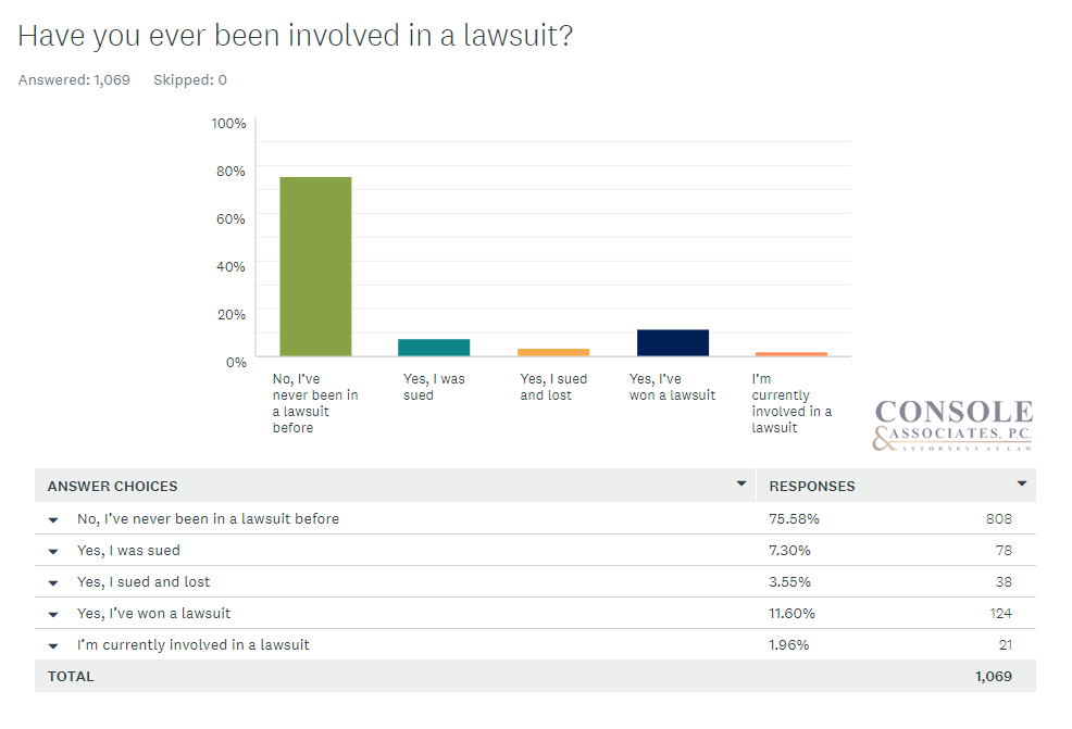 chart have you ever been involved in a lawsuit