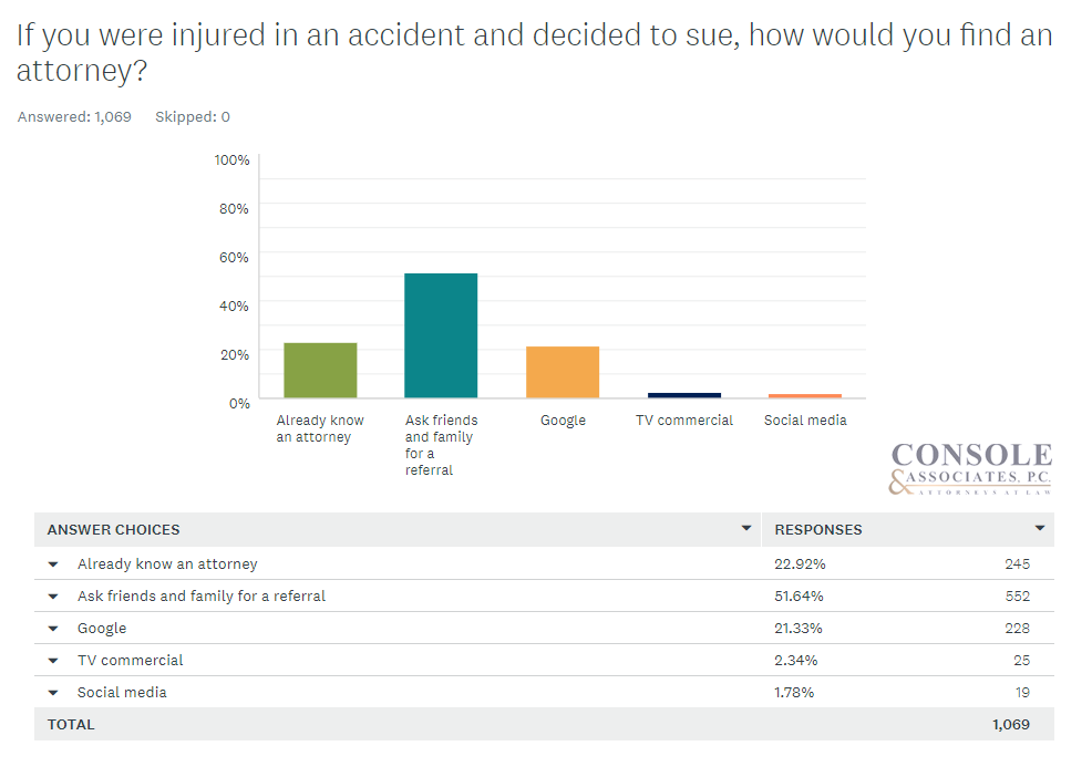 chart if you were injured in an accident and decided to sue, how would you find an attorney