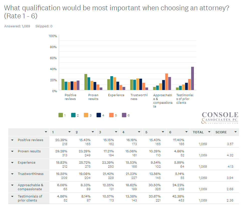 chart what qualification would be most important when choosing an attorney 