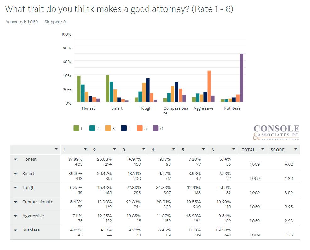 chart what trait do you think makes a good attorney 