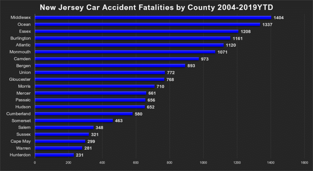 graph New Jersey car accident fatalities by County 2004-2019 YTD 