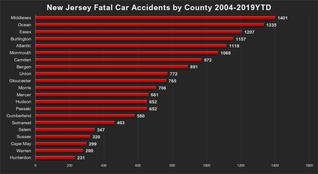 chart New Jersey fatal car accidents by county 2004-2019 YTD