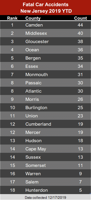 table fatal car accidents New Jersey 2019 YTD