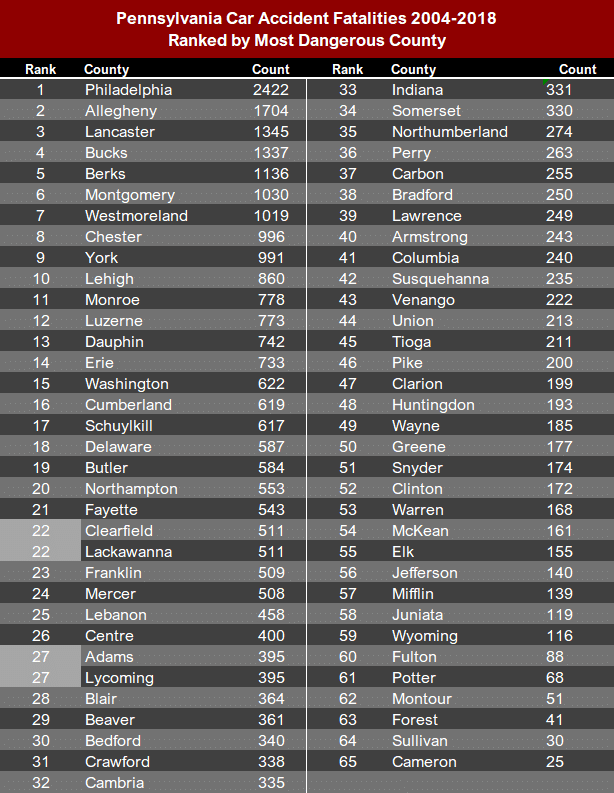 chart Pennsylvania car accident fatalities 2004-2018 ranked by most dangerous county