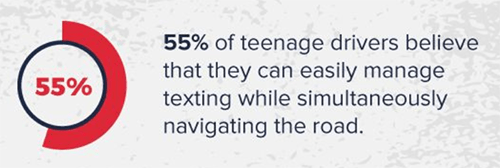 55% of teens think they can text and drive