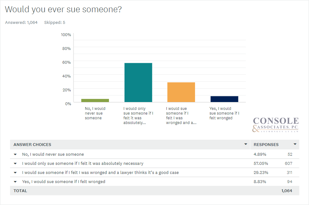 Would you ever sue someone? Console and Associates Survey Data Bar Chart