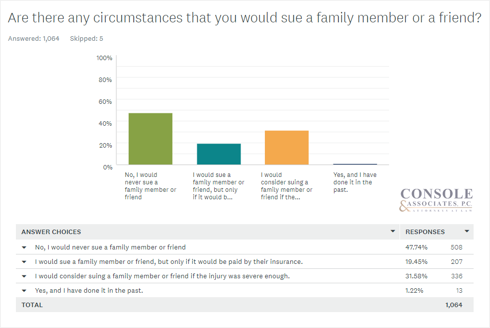 Are there any circumstances that you would sue a family member or friend? Console and Associates Survey Data Bar Chart2