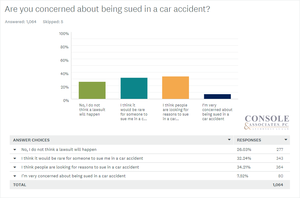 Are you concerned about being sued in a car accident? Console and Associates Survey Data Bar Chart3
