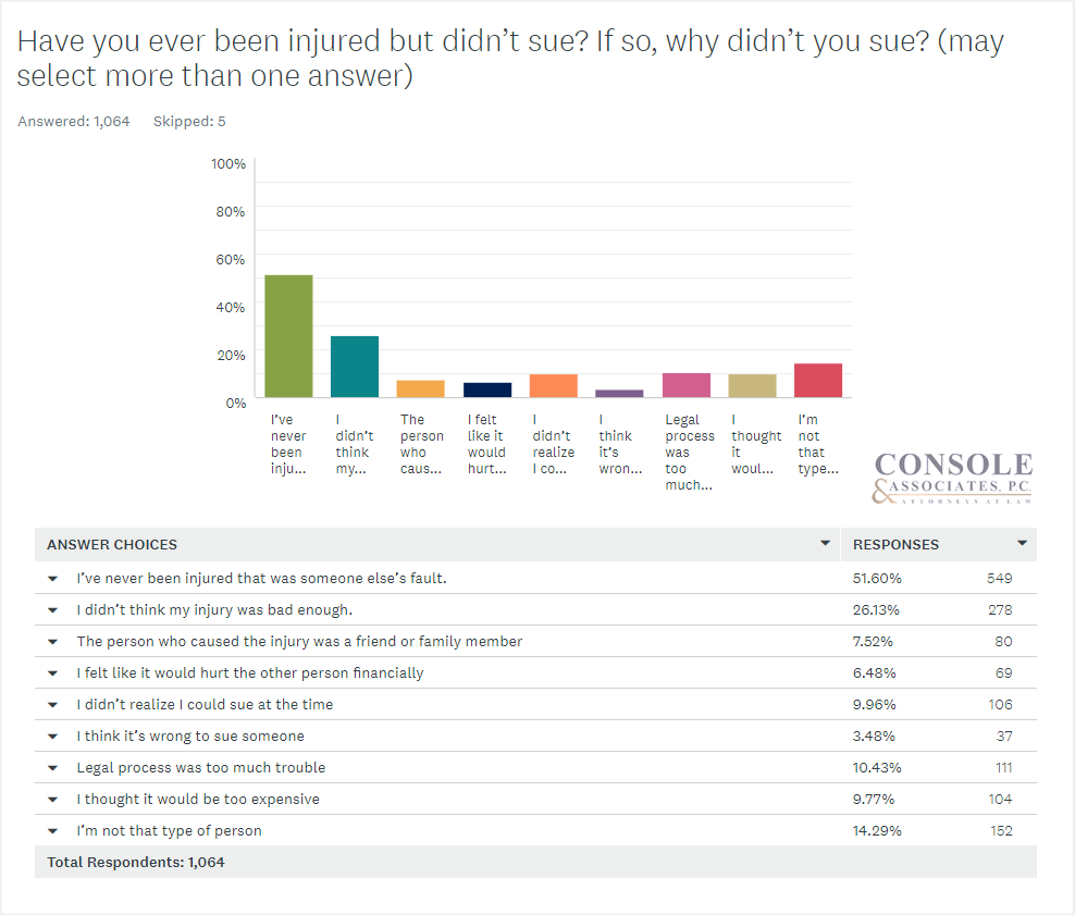 Have you ever been injured in a car accident but didn't sue? Console and Associates Survey Data Bar Chart4