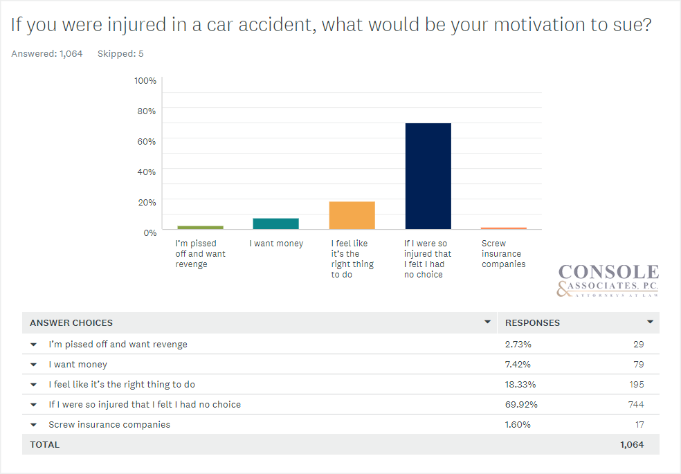 If you were injured in a car accident, what would be your motivation to sue? Console and Associates Survey Data Bar Chart5