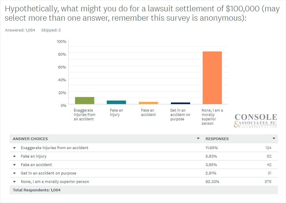 What might you do for a settlement of $100,000? Console and Associates Survey Data Bar Chart6