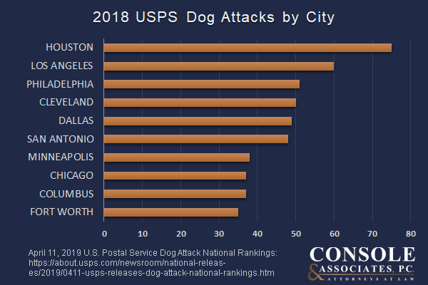 USPS Dog Bite Ranking 2018