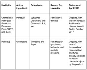 Paraquat in Roundup