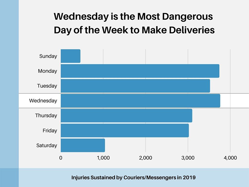 Wednesday is the Most Dangerous Day to Make Deliveries