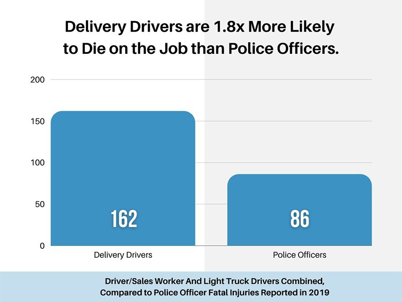 Deliver Drivers Are 1.8x More Likely to Die on the Job Than Police Officers