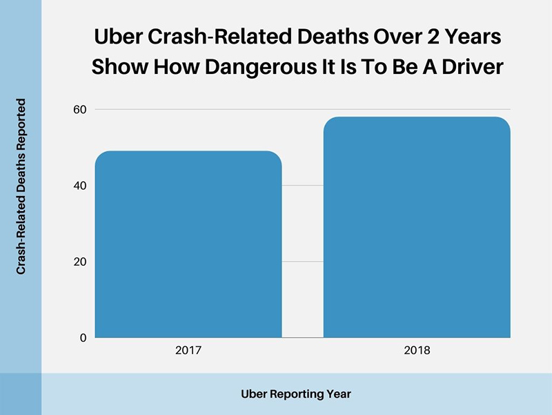 Uber 2-Year Crash Related Deaths Show Dangers