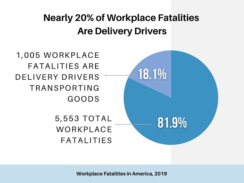 Nearly 20% of Workplace Deaths Are Delivery Drivers