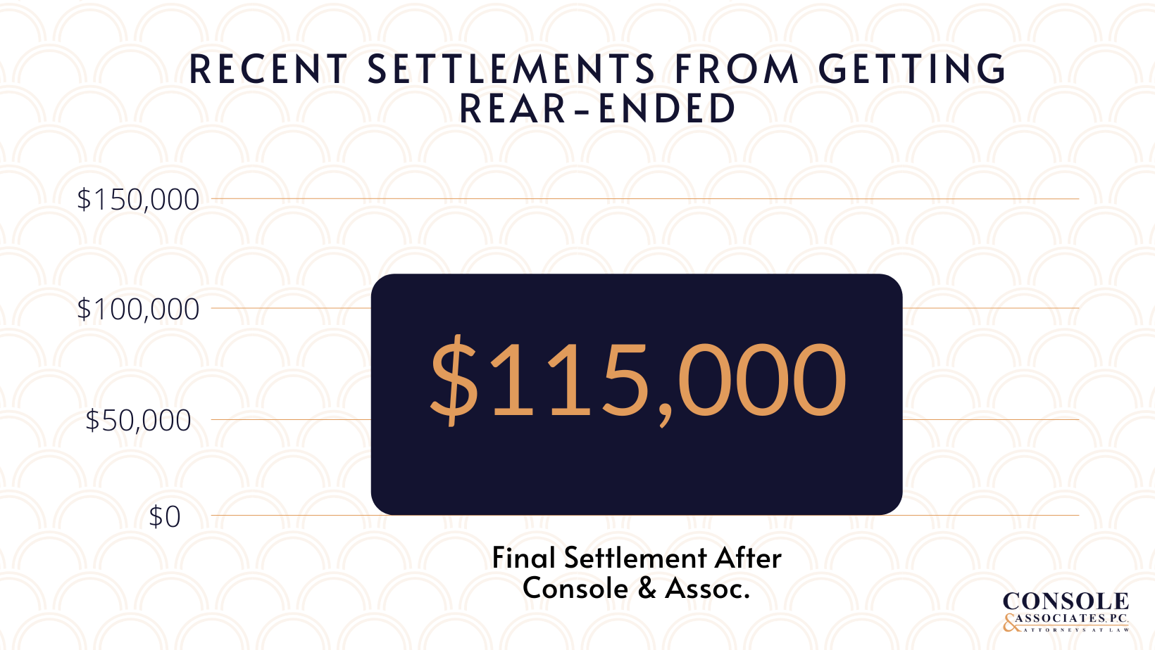 Recent Settlements From Getting Rear-Ended Console $115