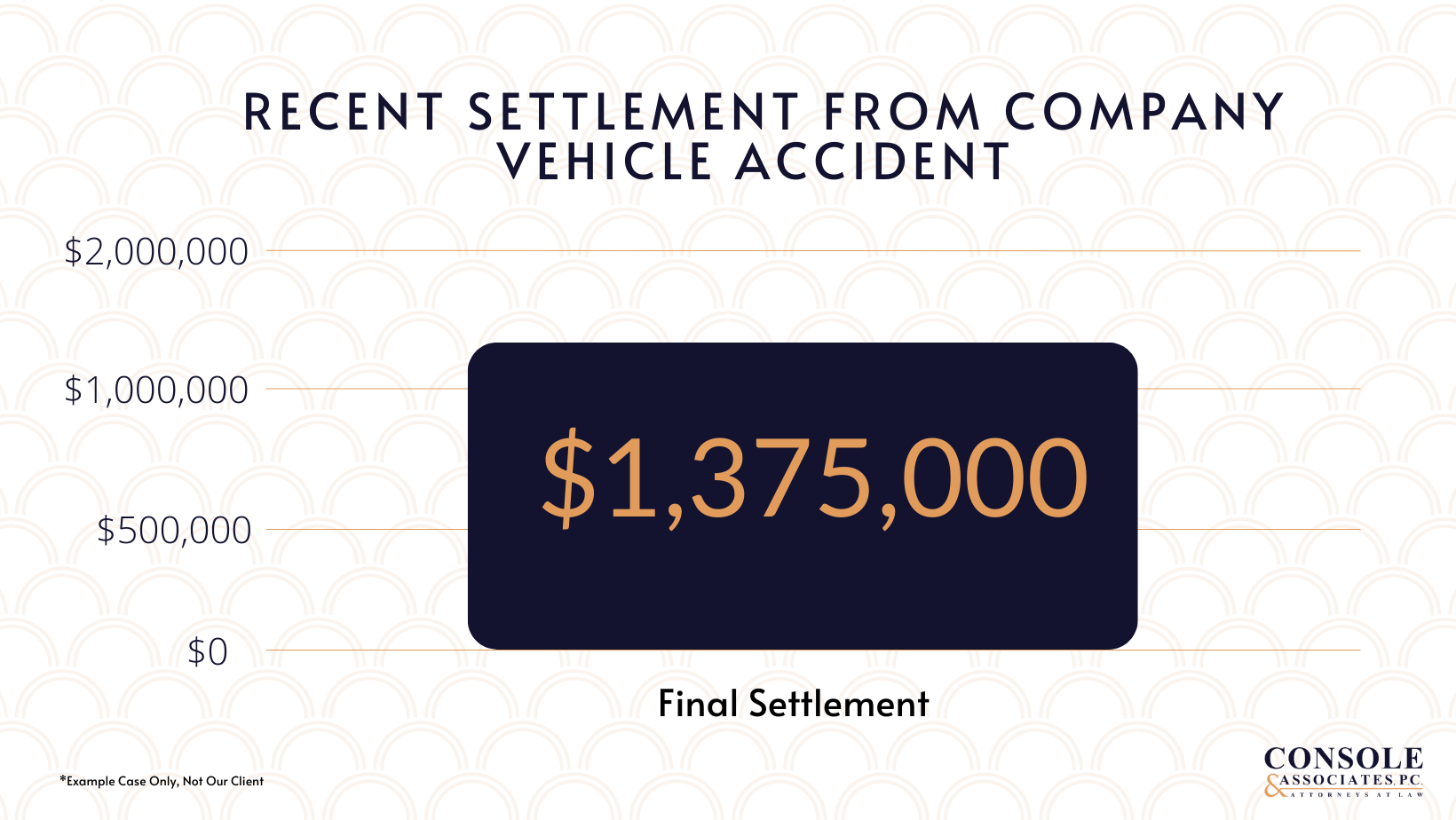 Recent Settlements From Company Vehicle Accident Console & Associates