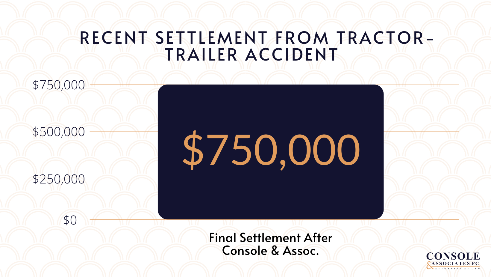 Recent Settlements From Tractor-Trailer Accident Console & Associates