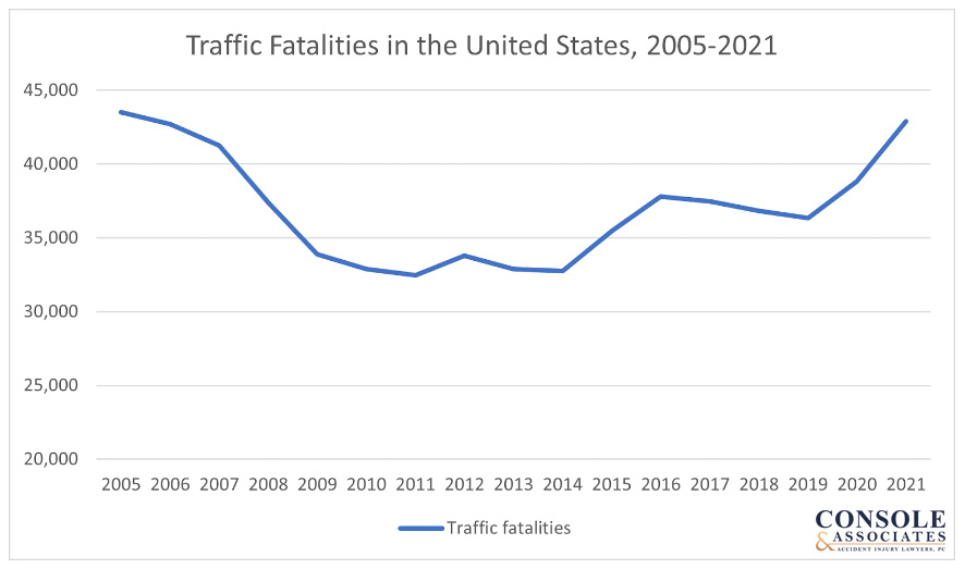 Traffic Fatalities on the Rise