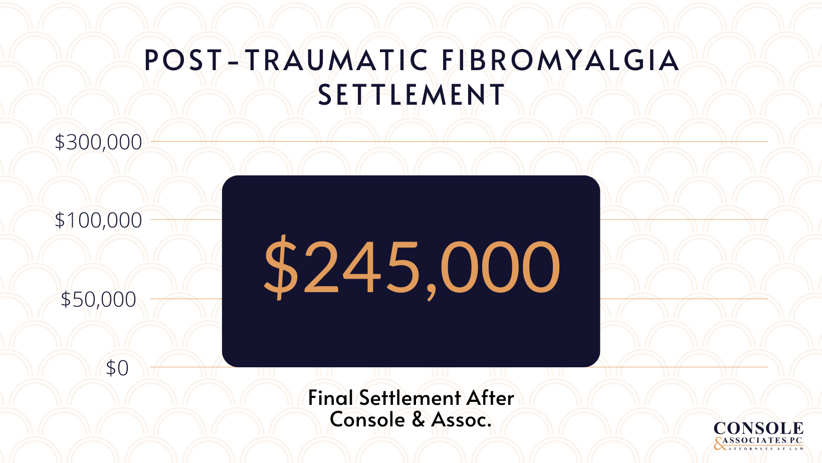 Console Post-Traumatic Fibromyalgia Settlement