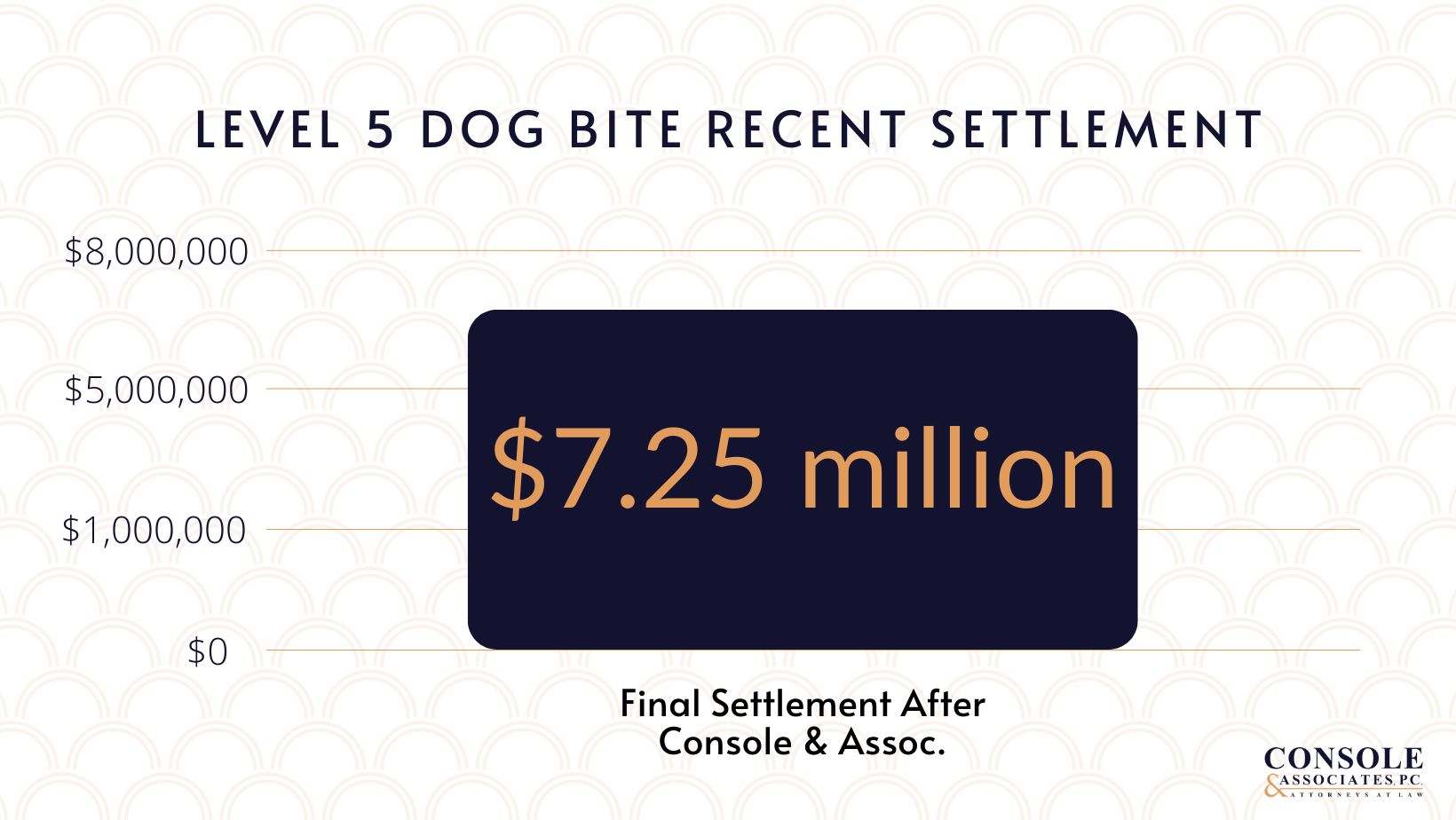 7.25 million dog bite settlement